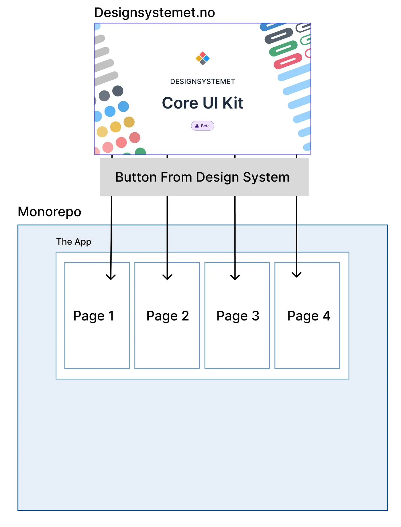 Illustrasjon som viser direkte avhengigheter til designsystemet